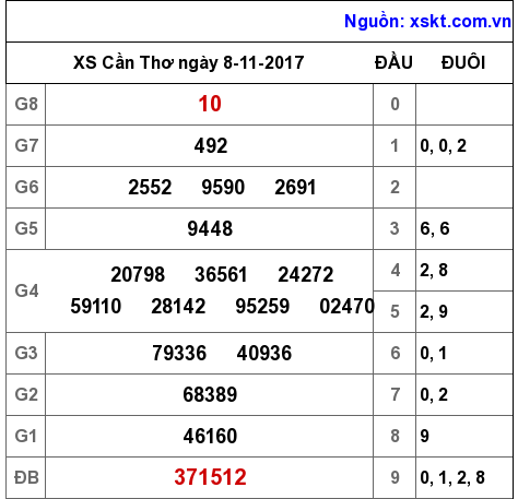 XSCT ngày 8-11-2017 XSCT ngày 8-11-2017