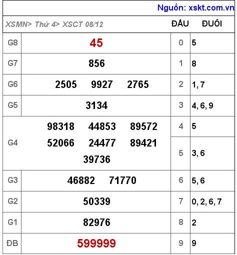 XSCT ngày 8-12-2021 XSCT ngày 8-12-2021