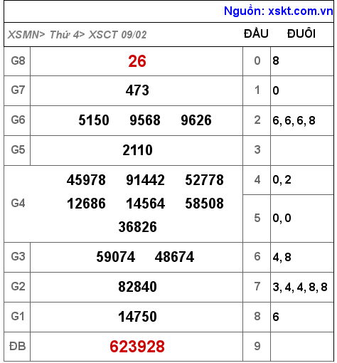 XSCT ngày 9-2-2022 XSCT ngày 9-2-2022