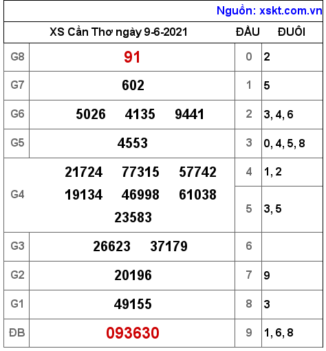 XSCT ngày 9-6-2021 XSCT ngày 9-6-2021