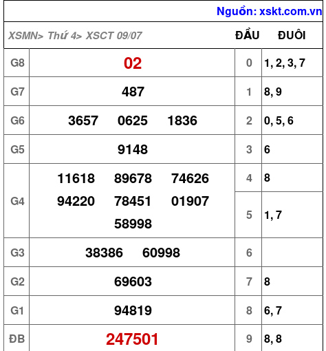 XSCT ngày 9-7-2025 XSCT ngày 9-7-2025