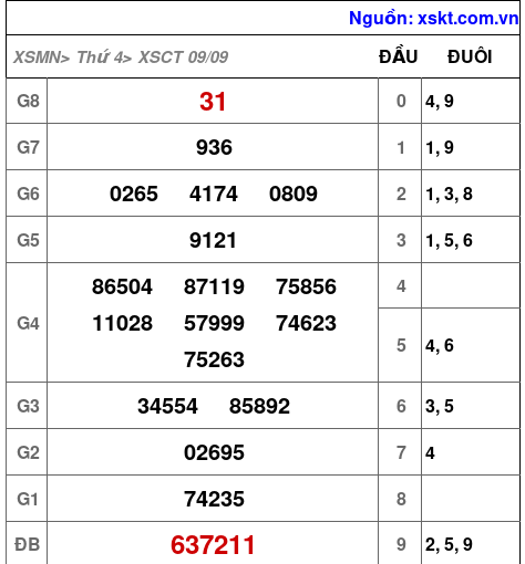 XSCT ngày 9-9-2026