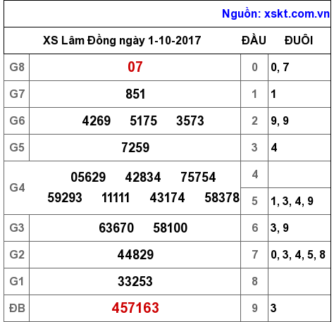 XSDL ngày 1-10-2017 XSDL ngày 1-10-2017