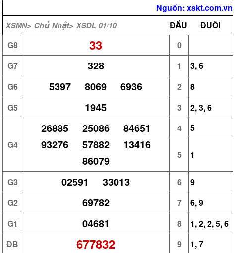 XSDL ngày 1-10-2023 XSDL ngày 1-10-2023