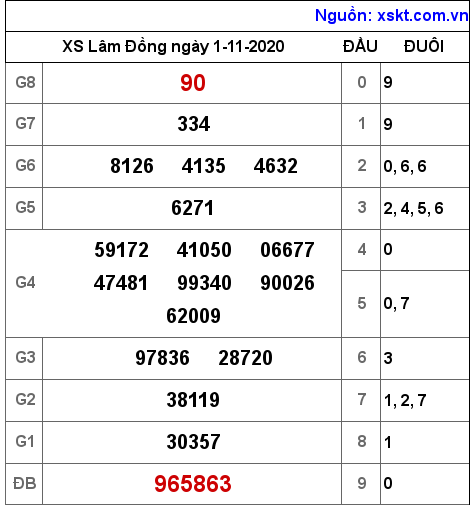 XSDL ngày 1-11-2020 XSDL ngày 1-11-2020