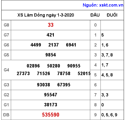 XSDL ngày 1-3-2020 XSDL ngày 1-3-2020