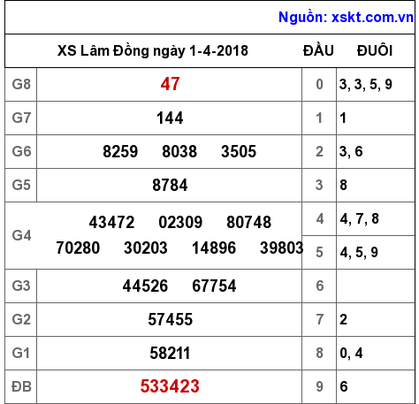 XSDL ngày 1-4-2018 XSDL ngày 1-4-2018