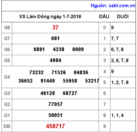 XSDL ngày 1-7-2018 XSDL ngày 1-7-2018