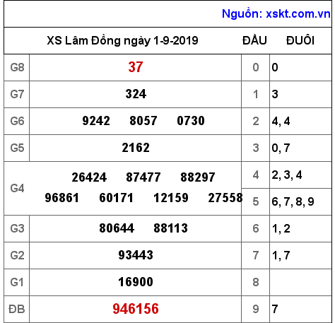 XSDL ngày 1-9-2019 XSDL ngày 1-9-2019
