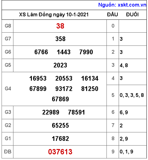 XSDL ngày 10-1-2021 XSDL ngày 10-1-2021