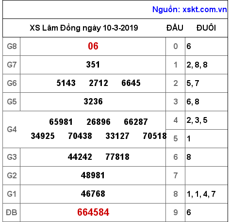 XSDL ngày 10-3-2019 XSDL ngày 10-3-2019