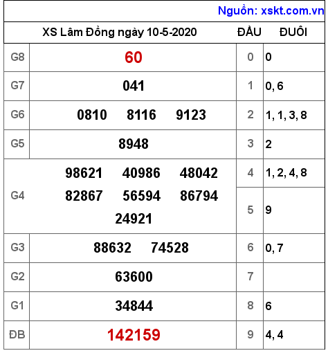 XSDL ngày 10-5-2020 XSDL ngày 10-5-2020