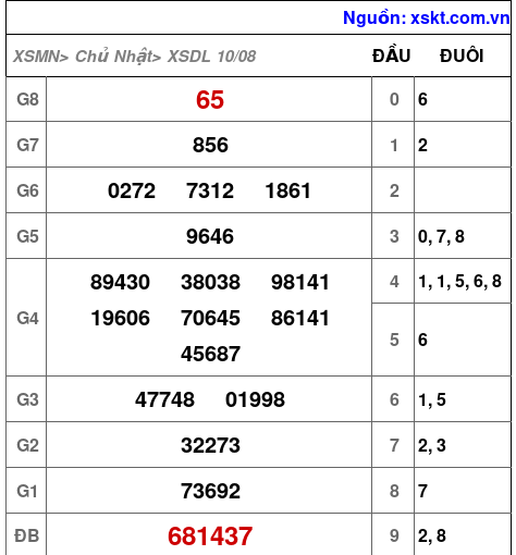 XSDL ngày 10-8-2025 XSDL ngày 10-8-2025