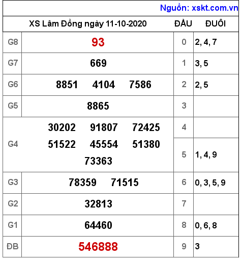 XSDL ngày 11-10-2020 XSDL ngày 11-10-2020