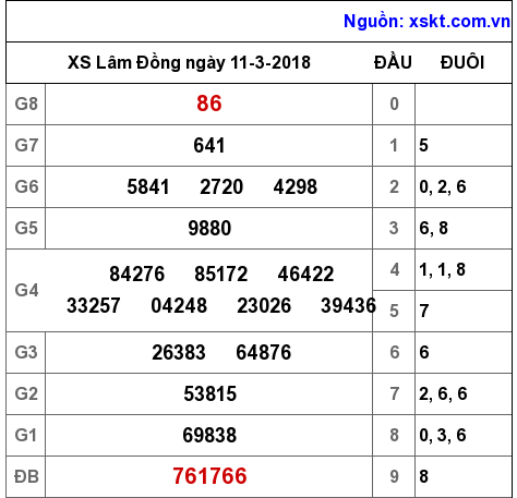 XSDL ngày 11-3-2018 XSDL ngày 11-3-2018