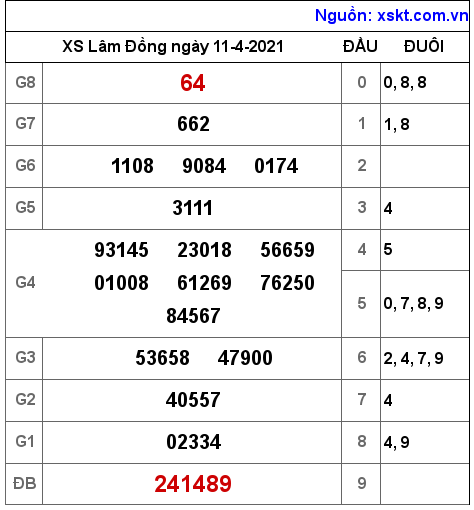 XSDL ngày 11-4-2021 XSDL ngày 11-4-2021