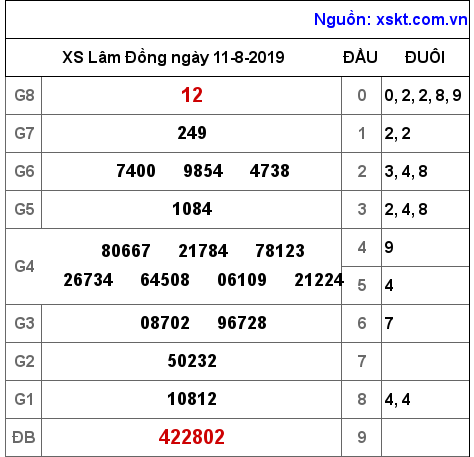 XSDL ngày 11-8-2019 XSDL ngày 11-8-2019