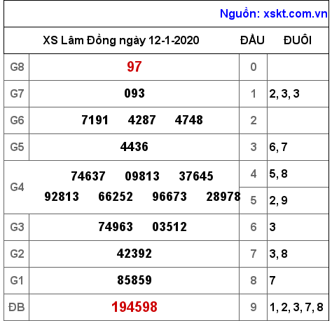 XSDL ngày 12-1-2020 XSDL ngày 12-1-2020