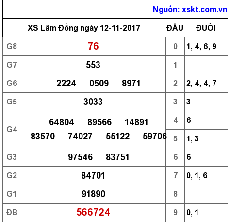 XSDL ngày 12-11-2017 XSDL ngày 12-11-2017