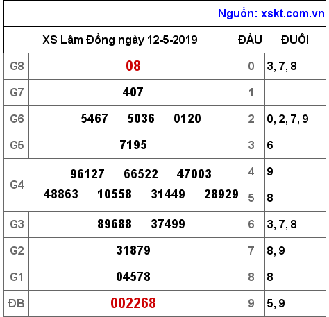 XSDL ngày 12-5-2019 XSDL ngày 12-5-2019