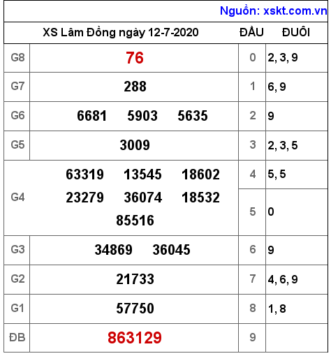 XSDL ngày 12-7-2020 XSDL ngày 12-7-2020
