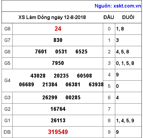 XSDL ngày 12-8-2018 XSDL ngày 12-8-2018
