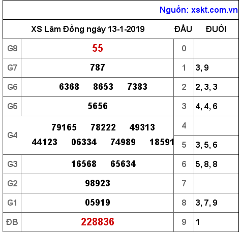 XSDL ngày 13-1-2019 XSDL ngày 13-1-2019