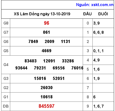 XSDL ngày 13-10-2019 XSDL ngày 13-10-2019