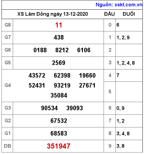 XSDL ngày 13-12-2020 XSDL ngày 13-12-2020
