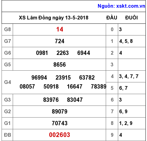XSDL ngày 13-5-2018 XSDL ngày 13-5-2018