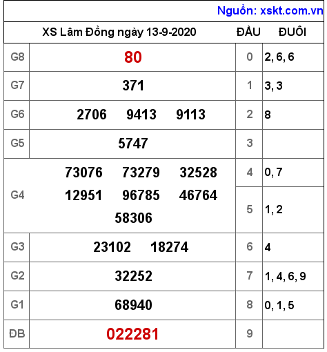 XSDL ngày 13-9-2020 XSDL ngày 13-9-2020