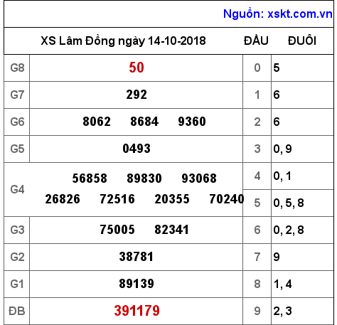XSDL ngày 14-10-2018 XSDL ngày 14-10-2018