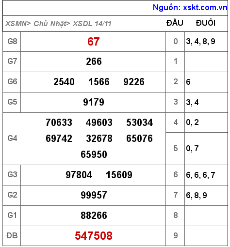 XSDL ngày 14-11-2021 XSDL ngày 14-11-2021