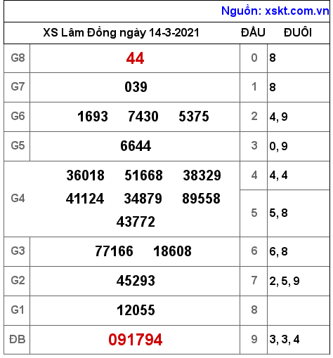 XSDL ngày 14-3-2021 XSDL ngày 14-3-2021