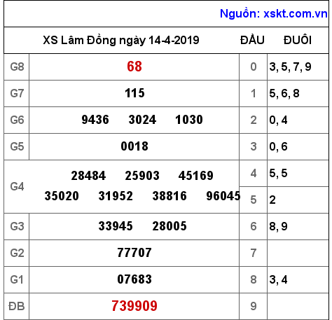 XSDL ngày 14-4-2019 XSDL ngày 14-4-2019
