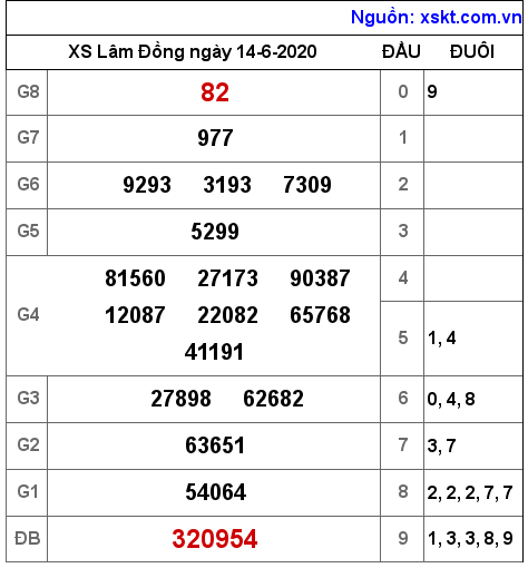 XSDL ngày 14-6-2020 XSDL ngày 14-6-2020
