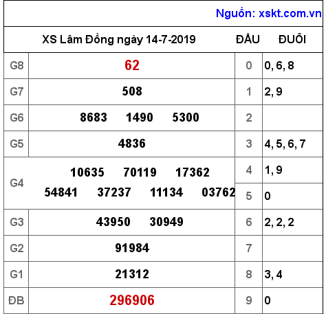 XSDL ngày 14-7-2019 XSDL ngày 14-7-2019