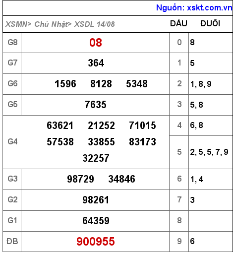 Kết quả XSDL ngày 14-8-2022