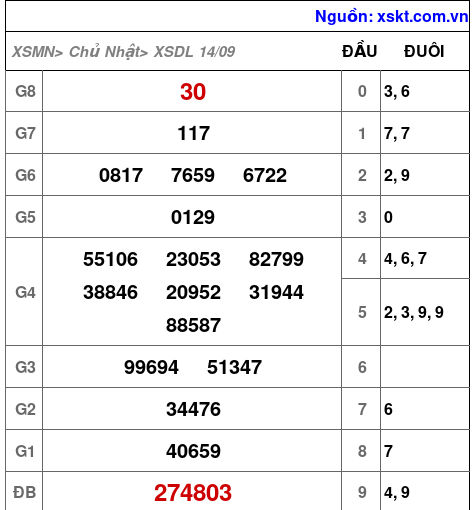XSDL ngày 14-9-2025 XSDL ngày 14-9-2025