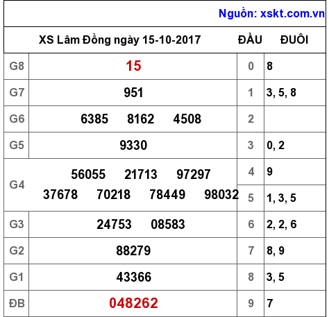 XSDL ngày 15-10-2017 XSDL ngày 15-10-2017