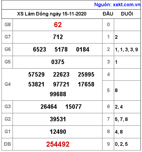 XSDL ngày 15-11-2020 XSDL ngày 15-11-2020