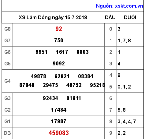 XSDL ngày 15-7-2018 XSDL ngày 15-7-2018