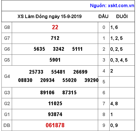 XSDL ngày 15-9-2019 XSDL ngày 15-9-2019