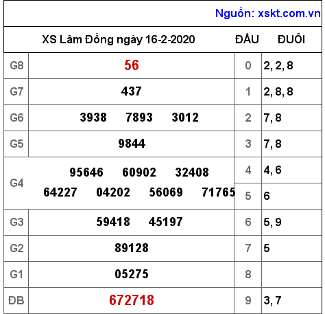 XSDL ngày 16-2-2020 XSDL ngày 16-2-2020