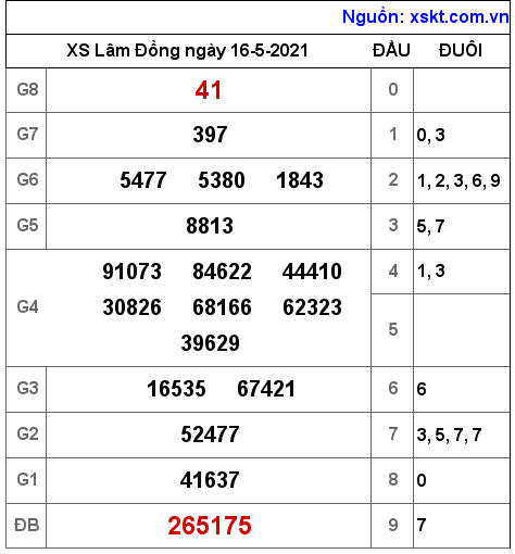 XSDL ngày 16-5-2021 XSDL ngày 16-5-2021