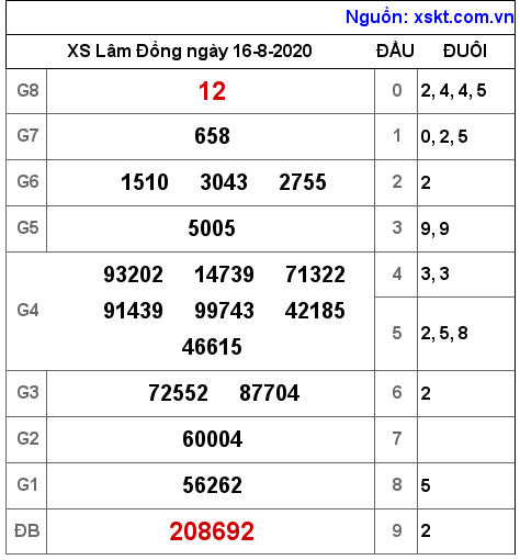 XSDL ngày 16-8-2020 XSDL ngày 16-8-2020