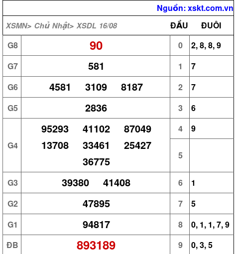 Kết quả XSDL ngày 16-8-2026