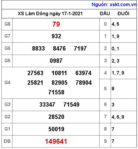 XSDL ngày 17-1-2021 XSDL ngày 17-1-2021
