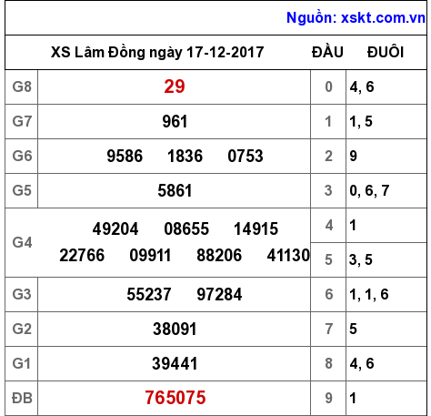 XSDL ngày 17-12-2017 XSDL ngày 17-12-2017