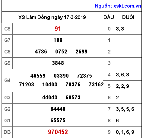 XSDL ngày 17-3-2019 XSDL ngày 17-3-2019